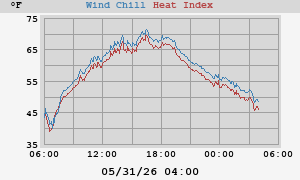heatchill