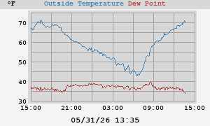 temperatures